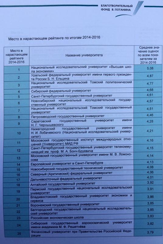 Вгу воронеж списки поступающих. Рейтинговые списки. ВГУ рейтинг абитуриентов. ВГУ В рейтинге.